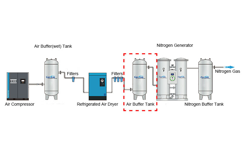 What is the appropriate size of the air buffer tank in PSA nitrogen production?cid=14