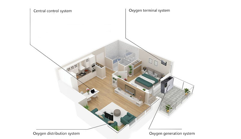 The feasibility and importance of plateau oxygen enrichment for plateau hotels