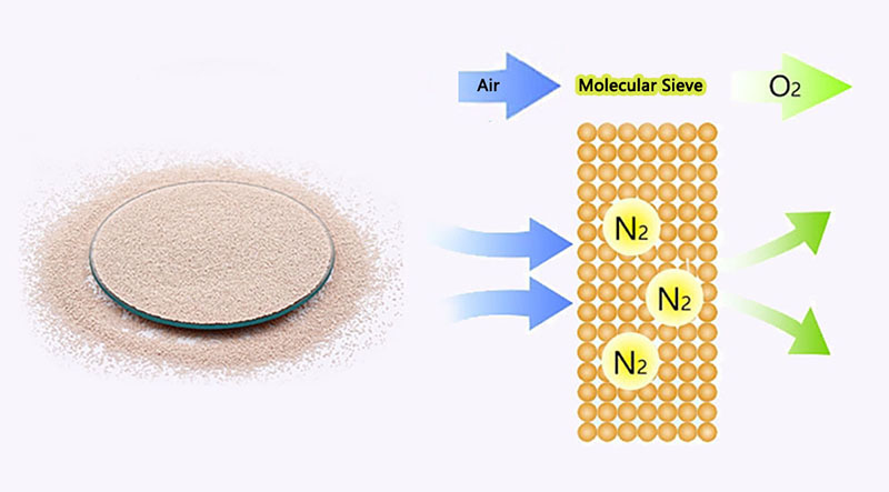 Are the molecular sieves used in PSA and VPSA oxygen generators the same